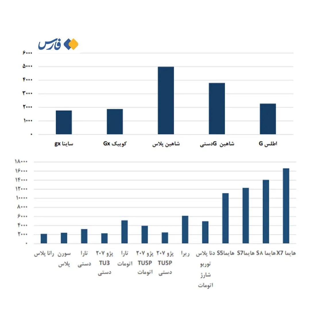 معمای هزاران دلاری تولید هر خودروی بی‌کیفیت ایرانی