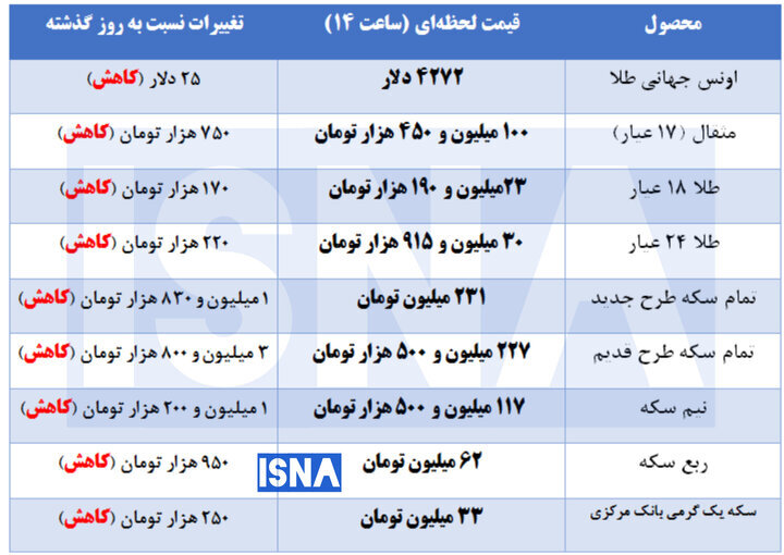 کاهش قیمت طلا ۲۸ عیار امروز سهشنبه ۲۴ شهریور ۱۴۰۵ +جدول