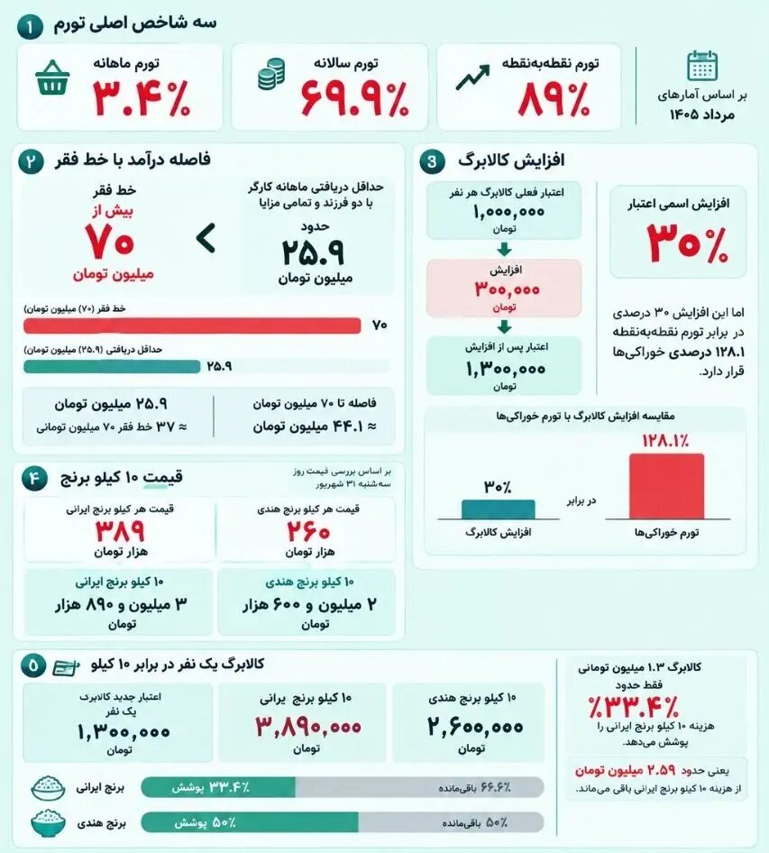 با این تورم سرسام‌آور، افزایش ۳۰۰هزار تومانی کالابرگ...