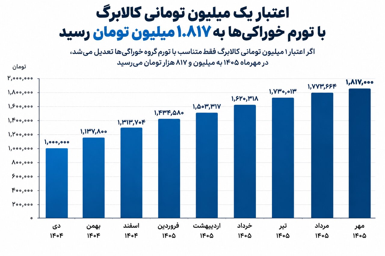 کالابرگ همراه تورم حرکت نکرد؛ این افزارش ۳۰۰هزار تومانی دردی از مردم دوا نمیکند