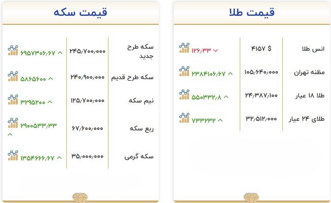 جدیدترین قیمت طلا و سکه در بازار تهران مشخص شد +جدول