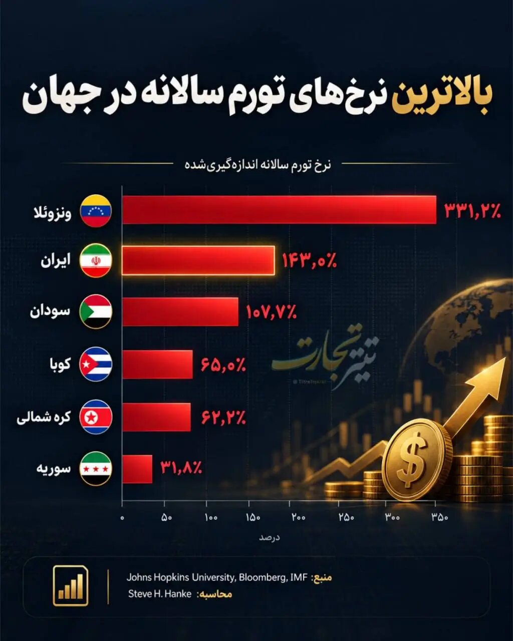 جایگاه ایران در تورم سالانه کشورهای جهان خبرساز شد