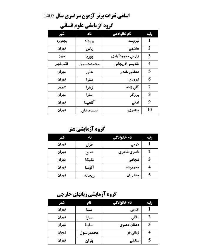 اعلام نفرات برتر کنکور ۱۴۰۵/ رتبه‌های برتر کنکور امسال از کدام شهرها بودند؟