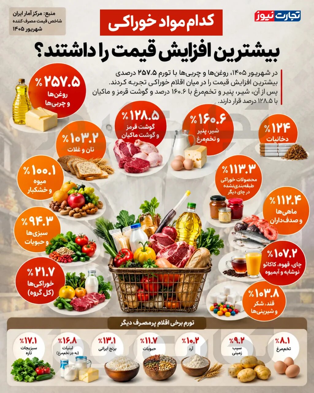 تورمی که پایانی ندارد؛ روغن رکوددار شد +اینفوگرافیک