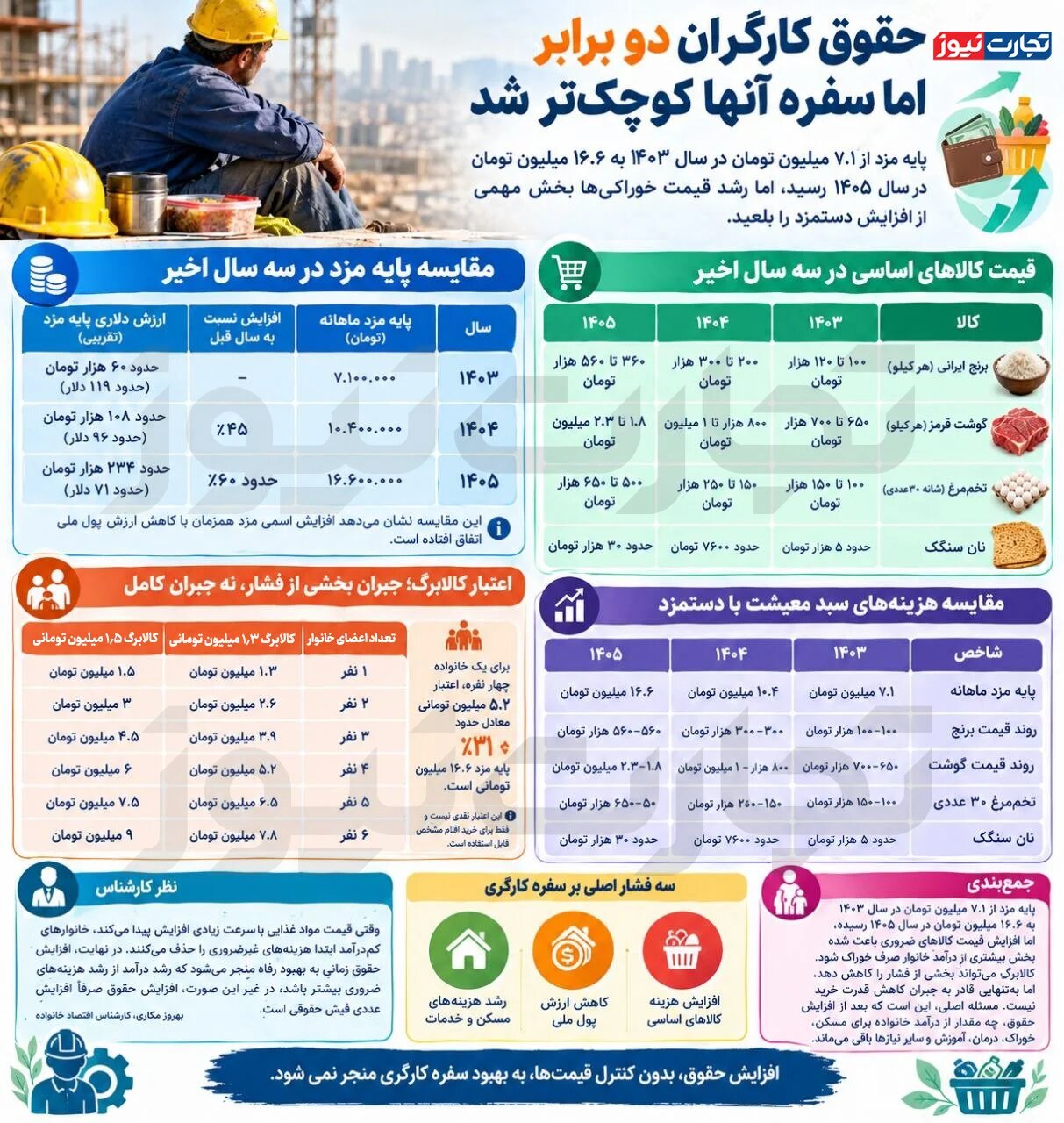 افزایش قیمت گوشت، برنج، مرغ و... ترمیم دستمزد هم حریف این تورم نمیشود