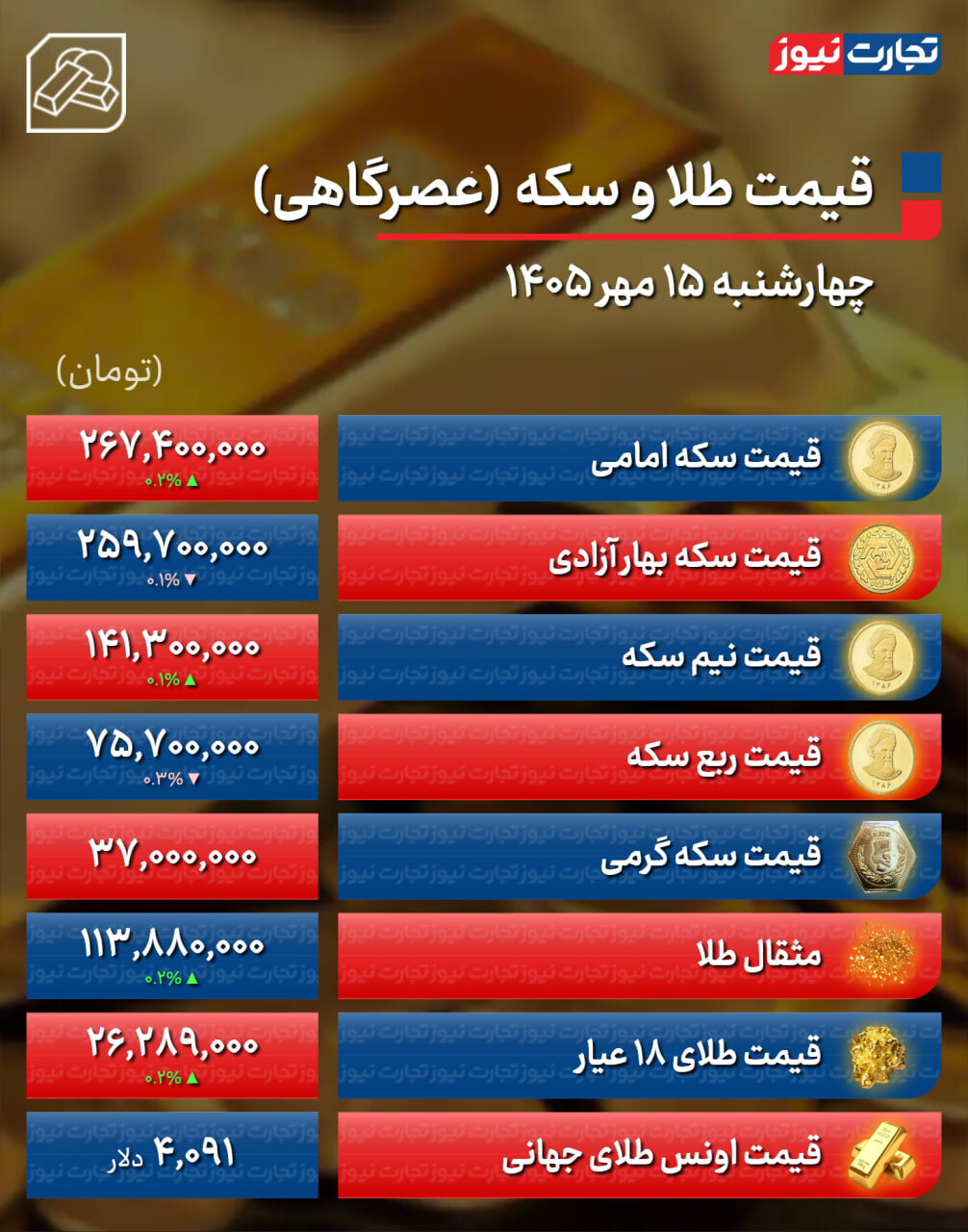 جدول تغییرات قیمت سکه و طلا امروز ۱۵ مهر +پیش بینی و جدول