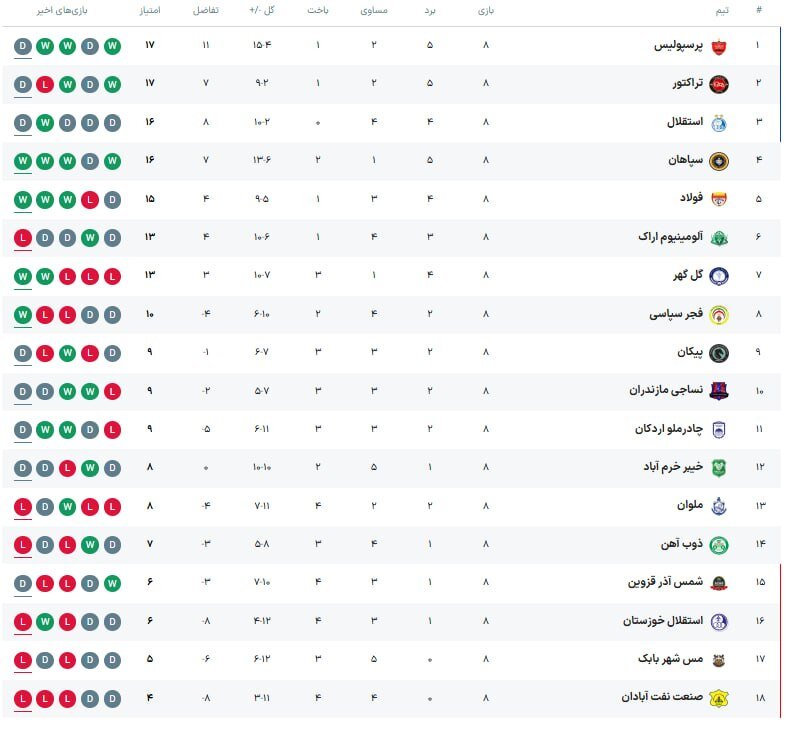 جدول لیگ برتز پس از تساوی پرسپولیس