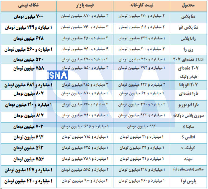 قیمت خودرو در بازار آزاد؛ اختلاف کارخانه و بازار به ۱.۶ میلیارد تومان رسید! +جدول
