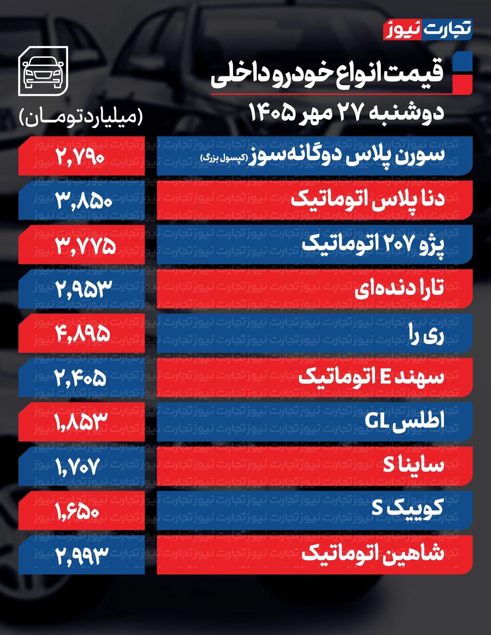 قیمت خودرو امروز ۲۷ مهر ۱۴۰۵؛ آخرین قیمت خودروهای ایرانخودرو و سایپا