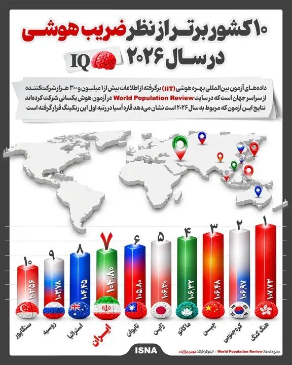 رتبه ایران در رده‌بندی ۲۰۲۶ باهوش‌ترین کشورهای جهان