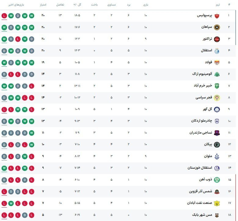 صدرنشینان ۲۰ امتیازی؛ جدول لیگ‌برتر ایران بعد از باخت پرسپولیس