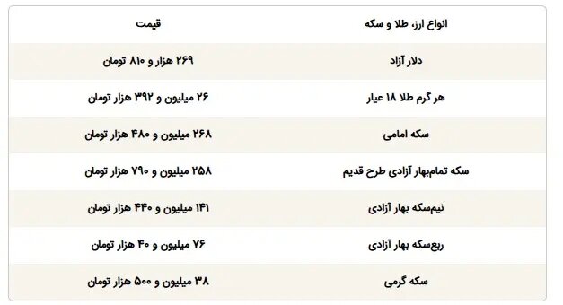 قیمت دلار، طلا و سکه امروز چهارشنبه ۶ آبان ۱۴۰۵