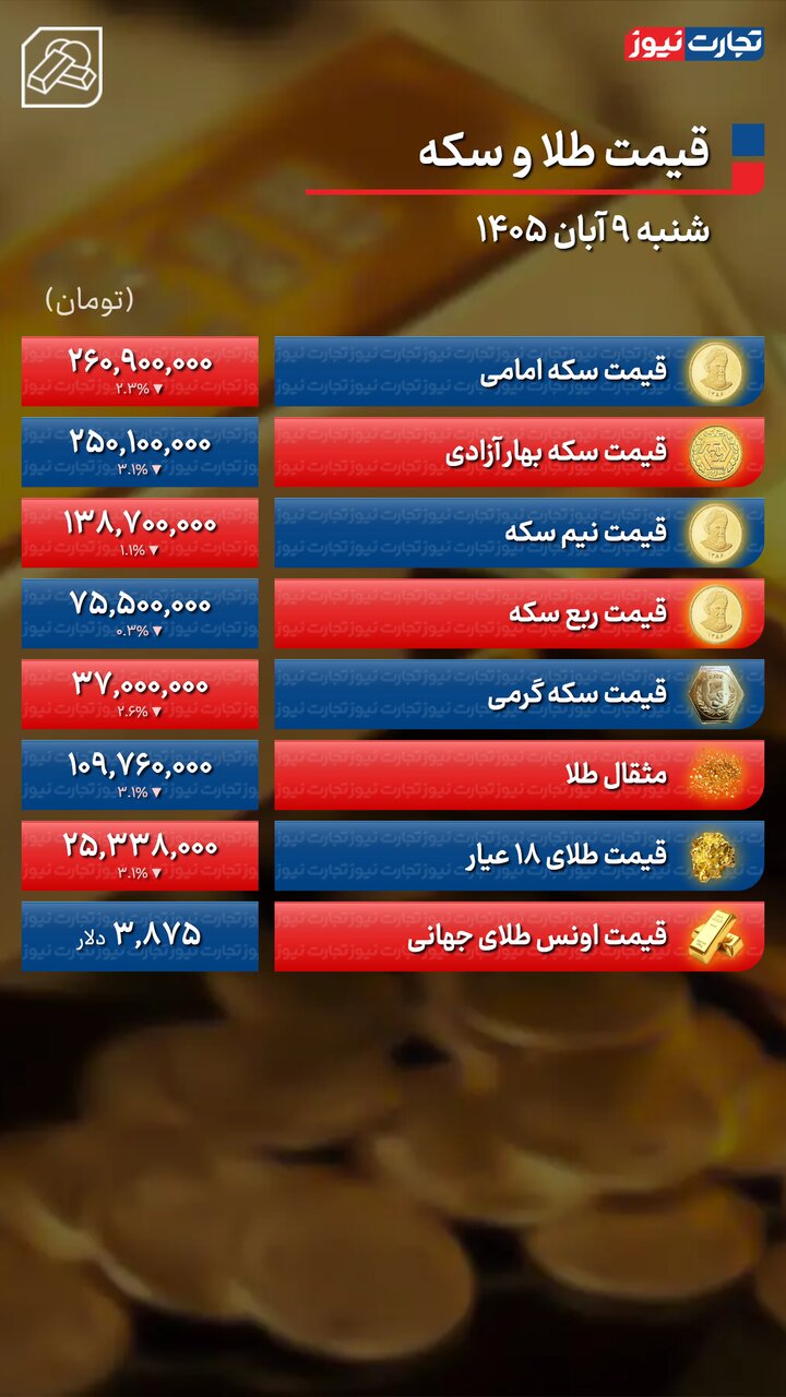 ریزش ۷.۵ میلیونی قیمت سکه؛ طلا ۳۸۰ هزار تومان ارزان شد +جدول