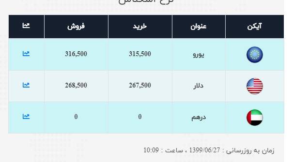 قیمت دلار و یورو در ۲۷ شهریور