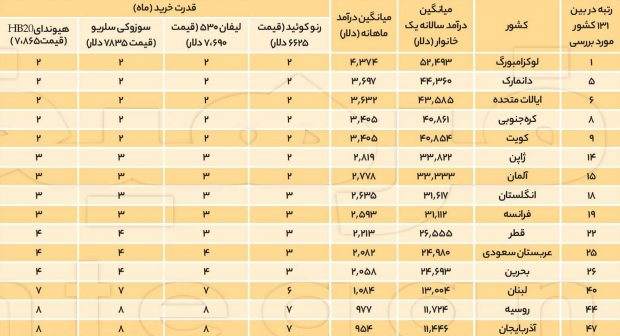 مقایسه قدرت خرید خودرو در ایران با دیگر کشورهای جهان