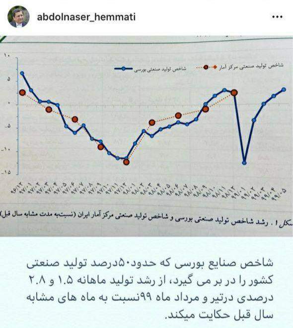 روایت رییس کل بانک مرکزی از رشد شاخص صنایع بورسی روایت رییس کل بانک مرکزی از رشد شاخص صنایع بورسی
