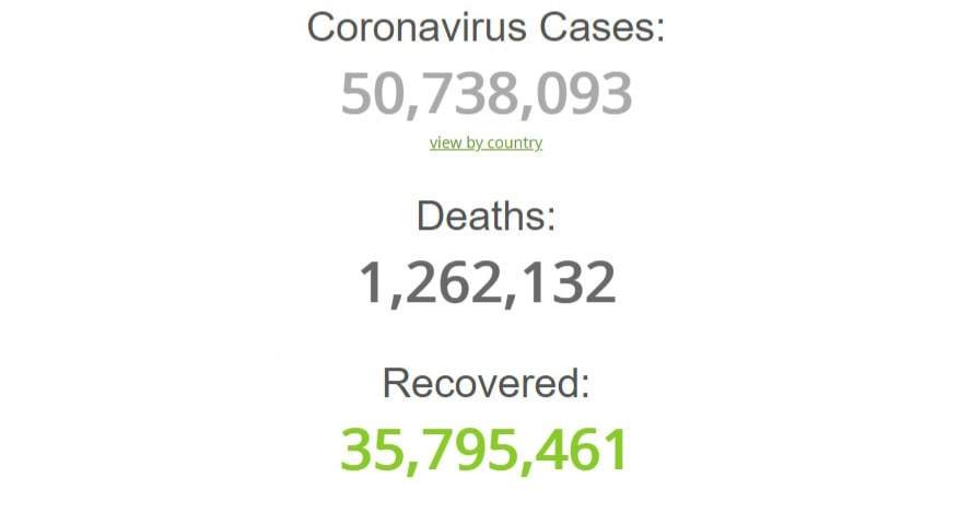 کرونایی‌ها به سرعت 51 میلیونی می‌شوند
