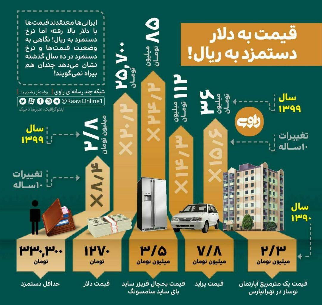 ببینید: نوسان قیمتها به دلار، دستمزدها به ریال! ببینید: نوسان قیمتها به دلار، دستمزدها به ریال!