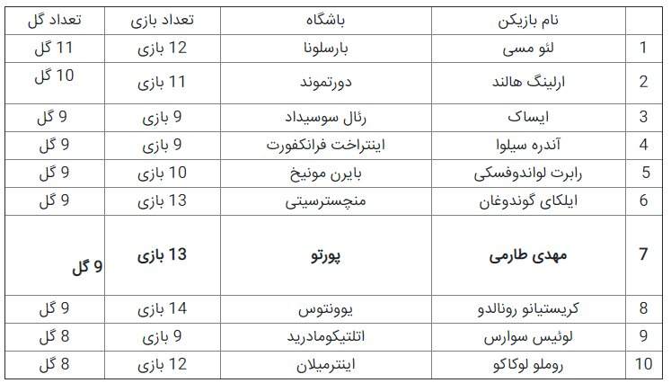 مهدی طارمی بالاتر از رونالدو ایستاد!