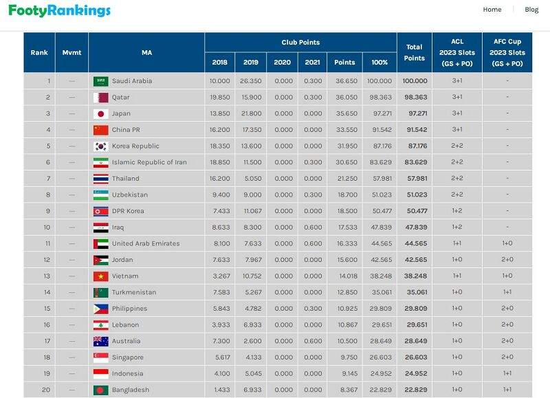 سقوط ایران در رده‌بندی فوتبال آسیا