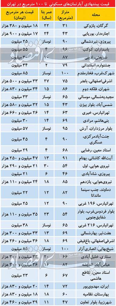 آخرین قیمت انواع آپارتمان زیر۱۰۰ متر ۹ اسفند ۹۹ +جدول قیمت