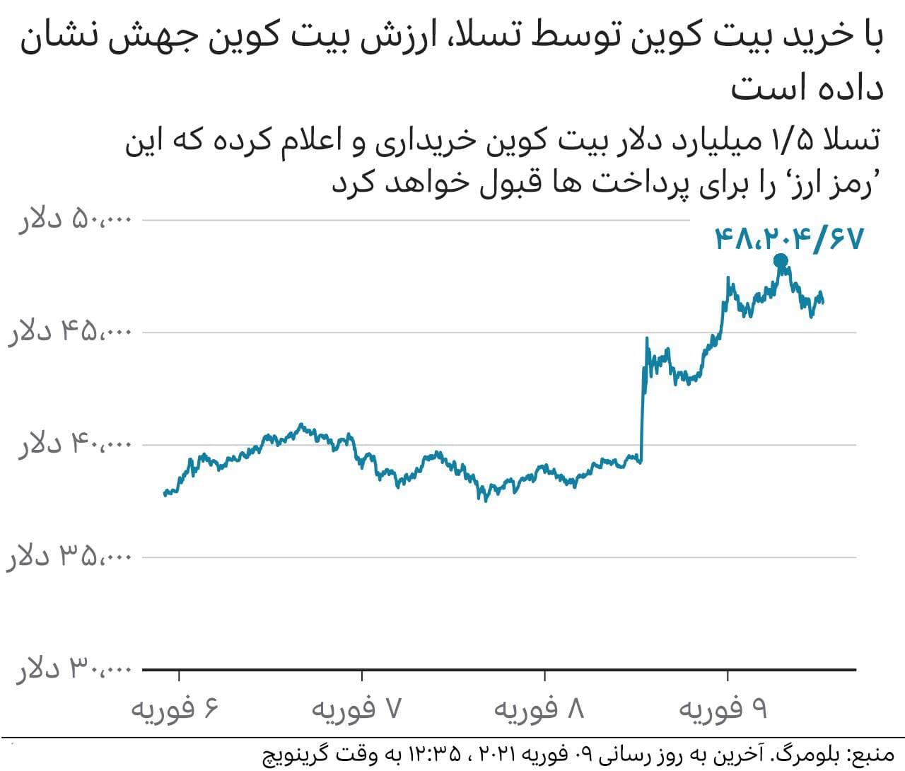 بیت‌کوین باز هم رکورد زد!