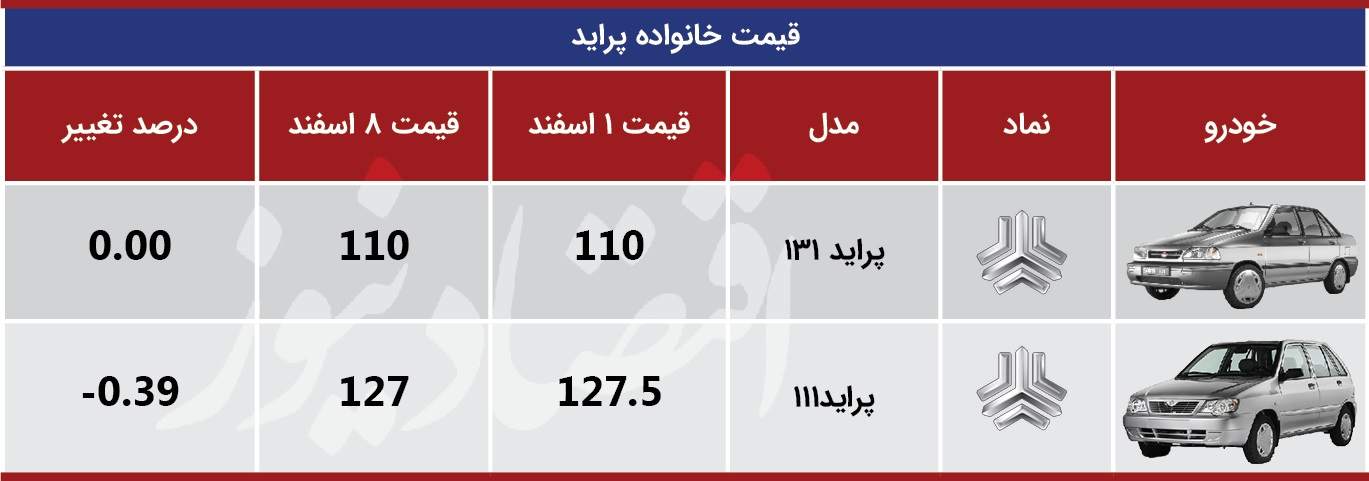 نوسان قیمت خودرو در هفته اول اسفند ۹۹