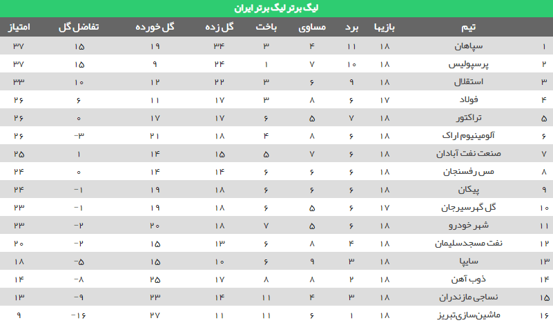 جدول رده‌بندی لیگ برتر در پایان هفته هجدهم