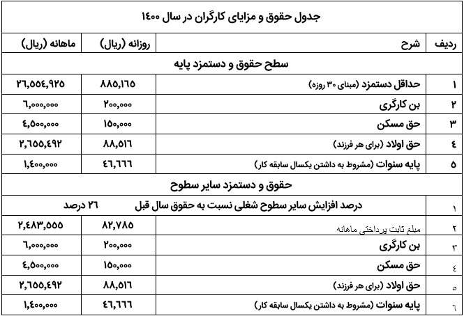 حداقل حقوق و دستمزد سال ۱۴۰۰ تعیین شد حداقل حقوق و دستمزد سال ۱۴۰۰ تعیین شد