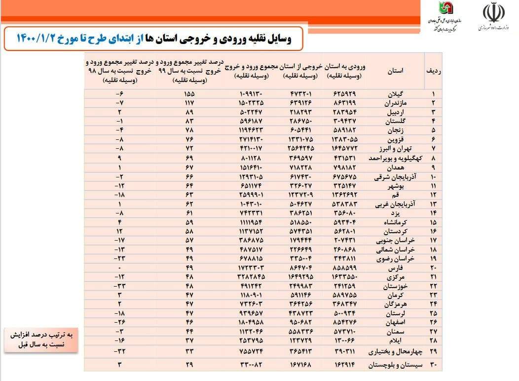 شلوغ‌ترین استانهای نوروزی تا دوم فروردين مشخص شدند!