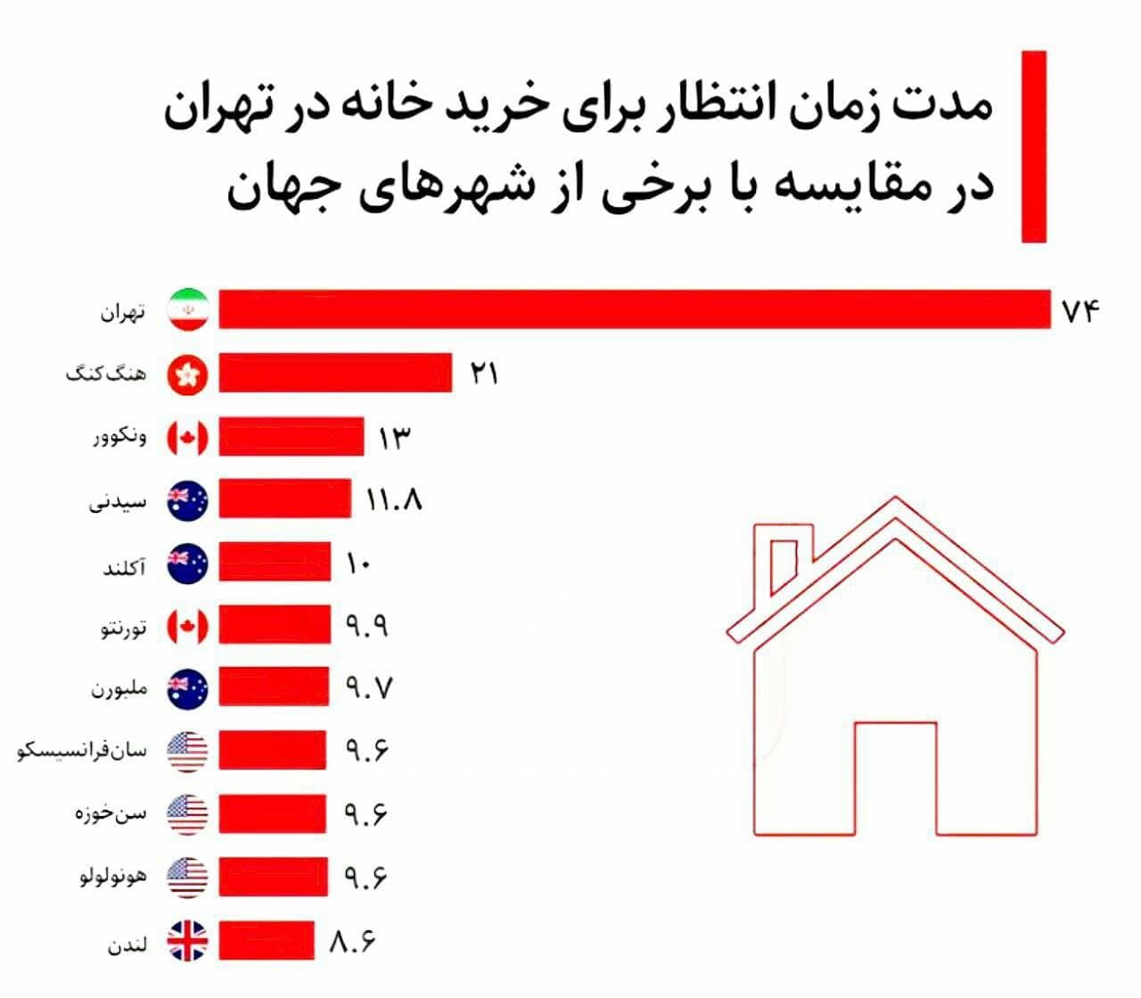 در تهران و لندن چند ساله می‌توان خانه‌دار شد؟ +عکس