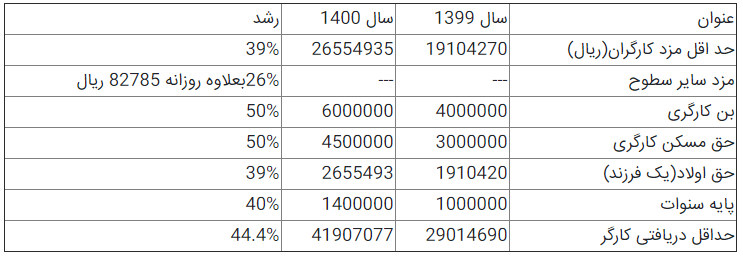 رقم دستمزد سال ۱۴۰۰، خط فقر را پوشش نداده است +جدول آخرین تغییرات دستمزد۱۴۰۰