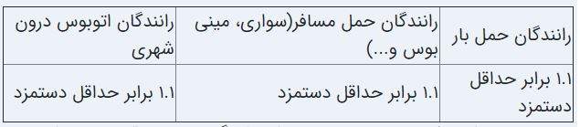 مبنای کسر حق بیمه کارگران در ۱۴۰۰