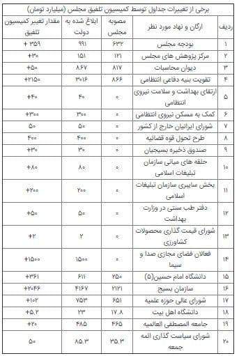 دستکاری نجومی قالیباف در بودجه کشور: 7700 میلیارد تومان ناقابل +جدول