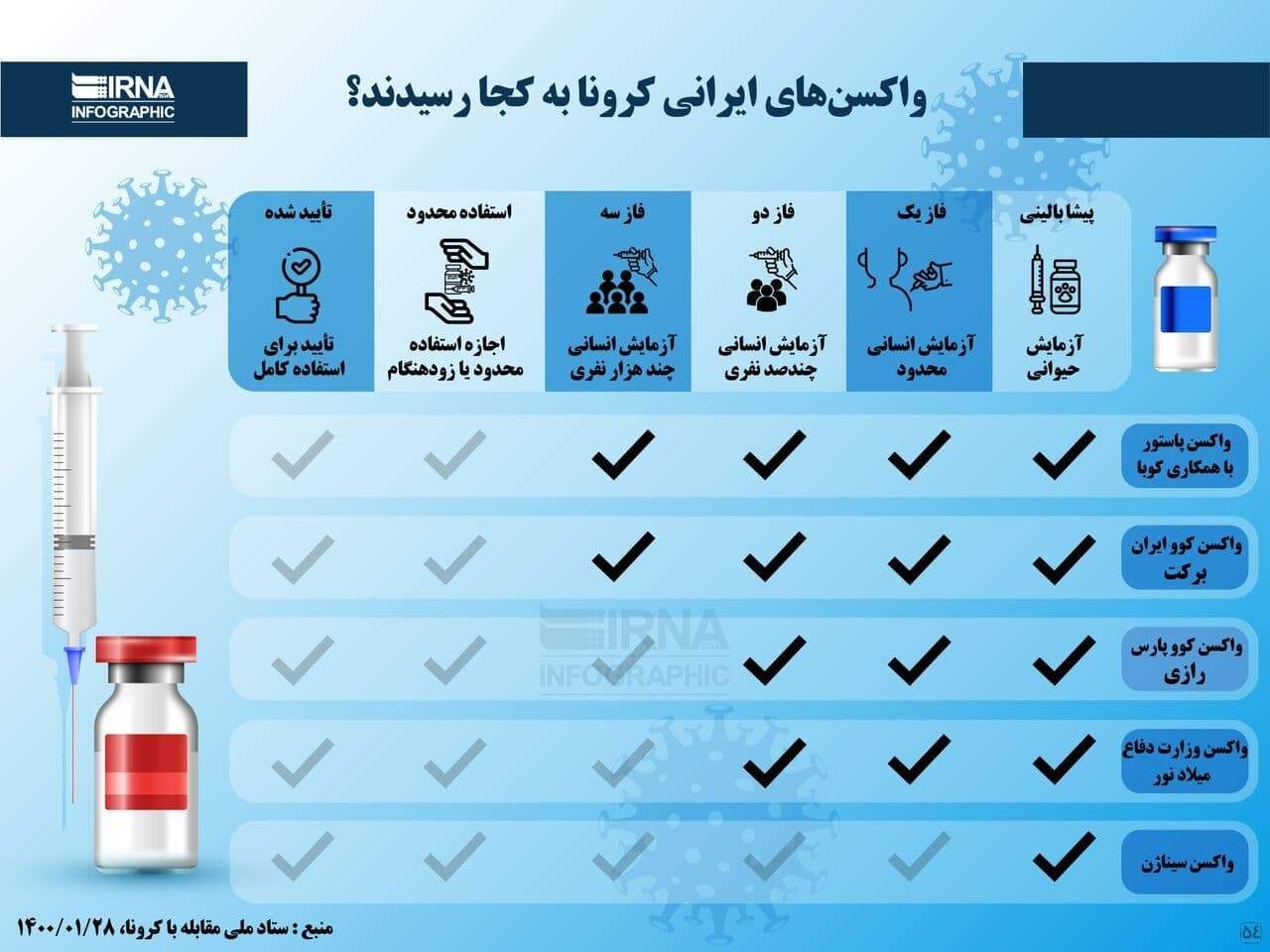 آخرین وضعیت واکسنهای ایرانی کرونا +عکس آخرین وضعیت واکسنهای ایرانی کرونا +عکس