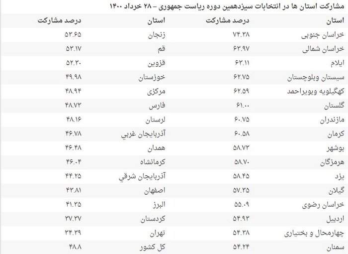 جزئیات مشارکت مردم در انتخابات ۱۴۰۰/ کدام استان پیشتاز شد؟ جزئیات مشارکت مردم در انتخابات ۱۴۰۰/ کدام استان پیشتاز شد؟