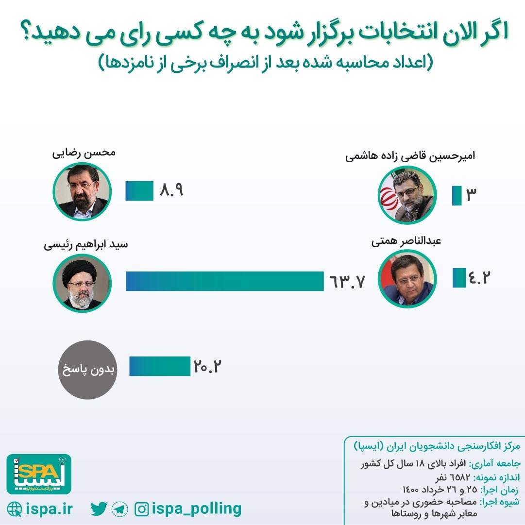 پیشبینی آرای کاندیداهای انتخابات پس از موج انصرافها پیشبینی آرای کاندیداهای انتخابات پس از موج انصرافها