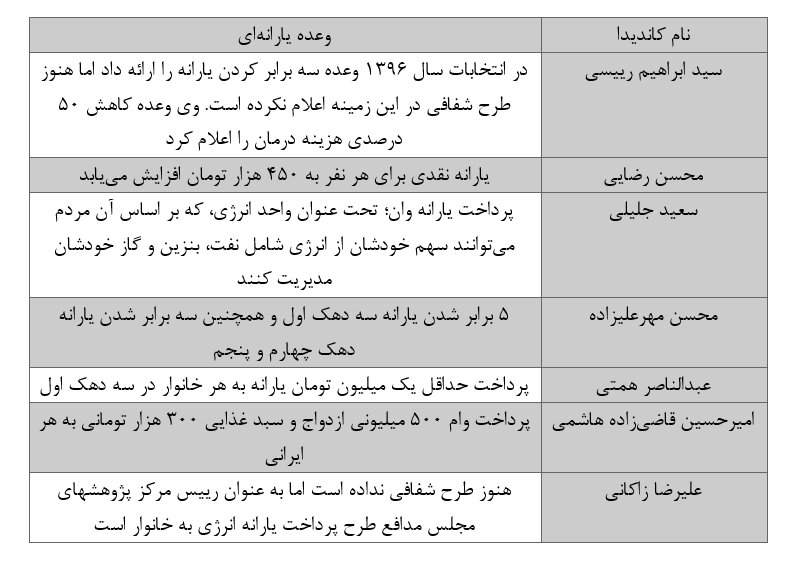 قول کاندیداها درباره یارانه پرداختی به مردم