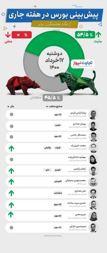 وضعیت بورس در هفته سوم خرداد چگونه خواهد بود؟ وضعیت بورس در هفته سوم خرداد چگونه خواهد بود؟