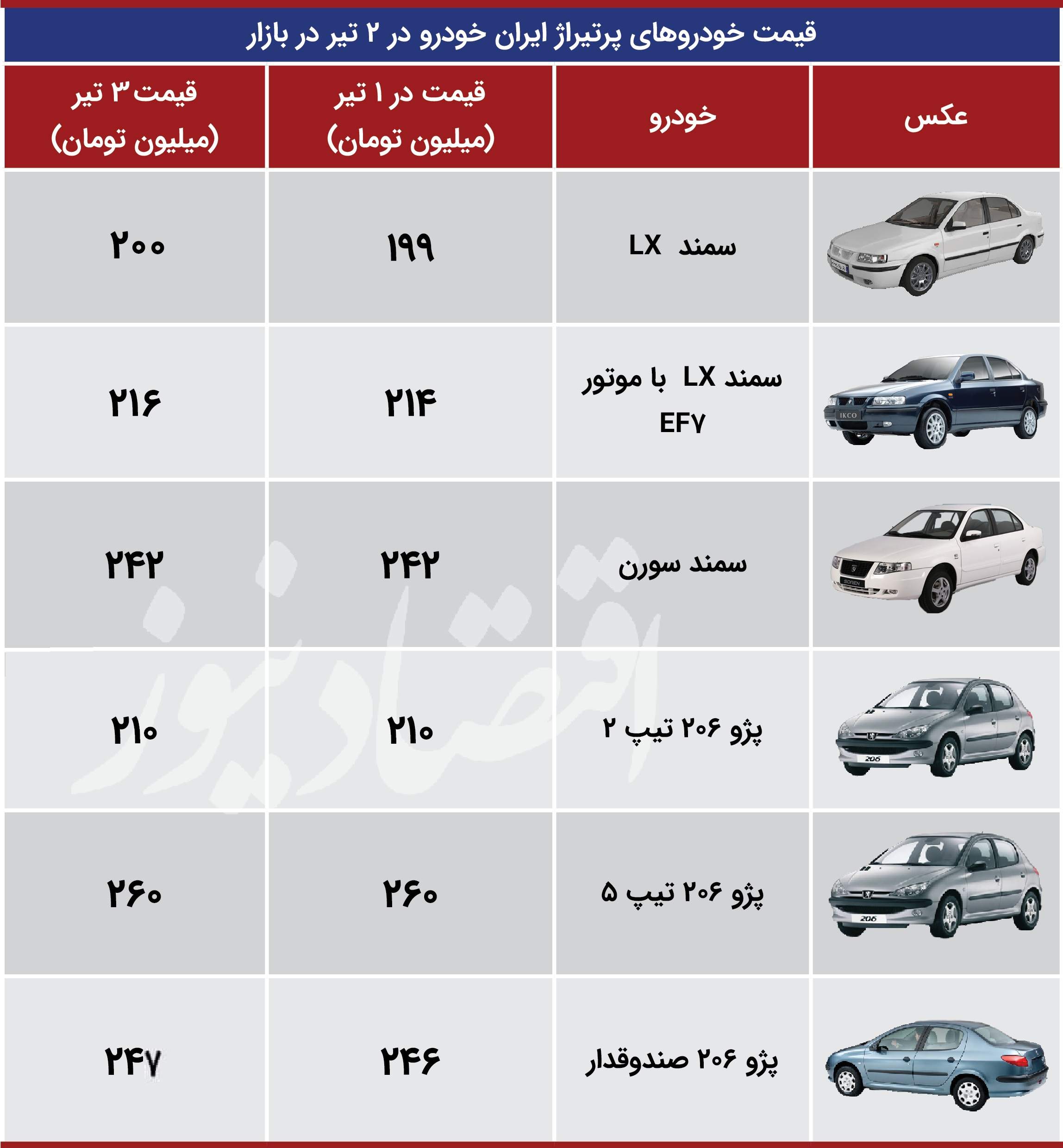 رشد قیمت خودروهای پرطرفدار ایرانخودرو شنبه ۵ تیرماه رشد قیمت خودروهای پرطرفدار ایرانخودرو شنبه ۵ تیرماه