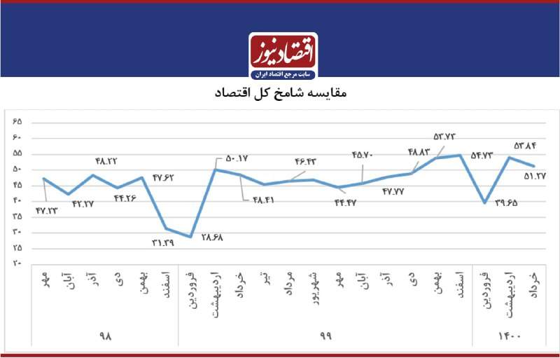 رونمایی از دو نگرانی بزرگ اقتصاد ایران