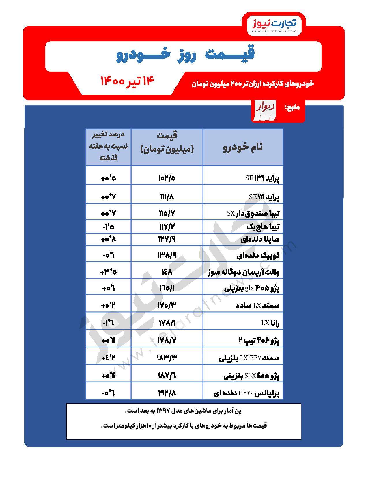خودروی ارزان ایران‌خودرو رقیب کدام خودروها خواهد بود؟