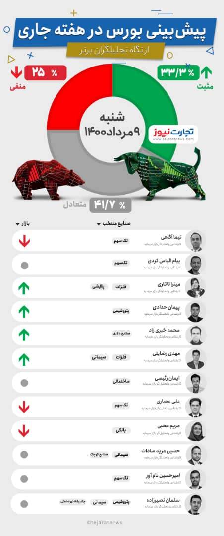 پیشبینی بورس برای هفته دوم مرداد/ صنایع پیشرو کدامند؟ پیشبینی بورس برای هفته دوم مرداد/ صنایع پیشرو کدامند؟
