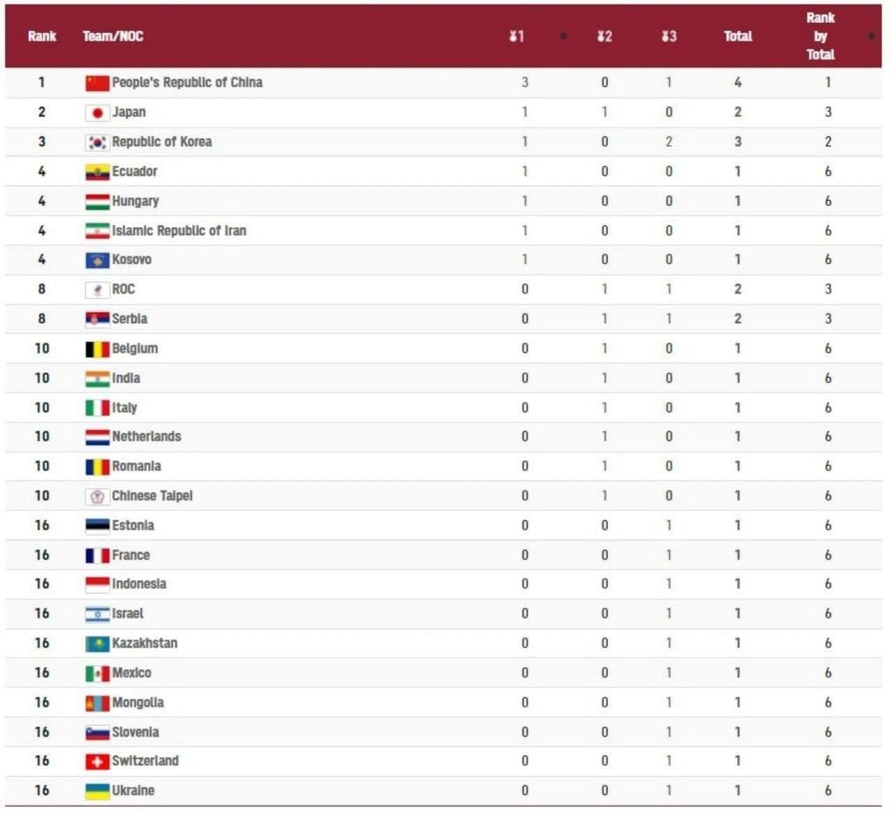 رتبه ایران در جدول رده‌بندی مدالی المپیک ۲۰۲۰ توکیو در پایان روز دوم