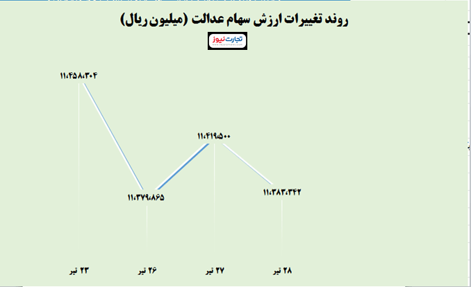 سهام عدالت در هفته آخر تیرماه چه تغییراتی کرد