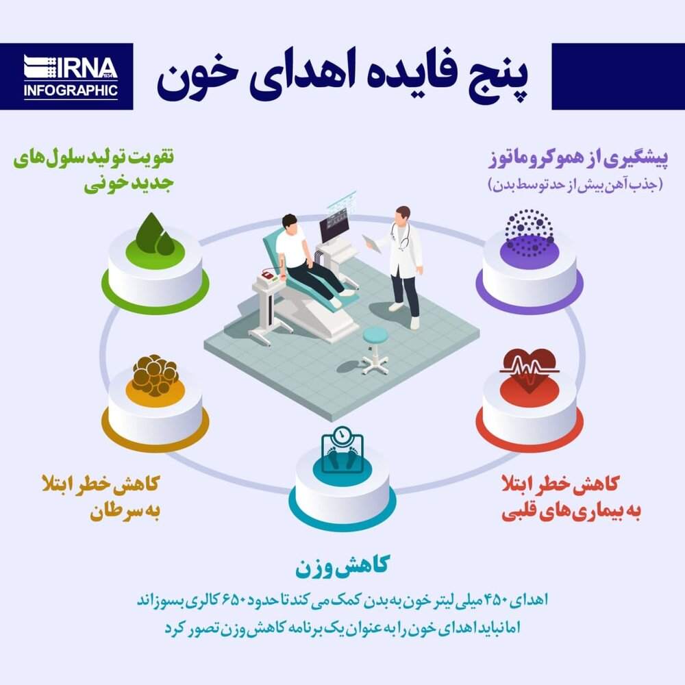 اهدای خون چه فوایدی دارد؟ اهدای خون چه فوایدی دارد؟