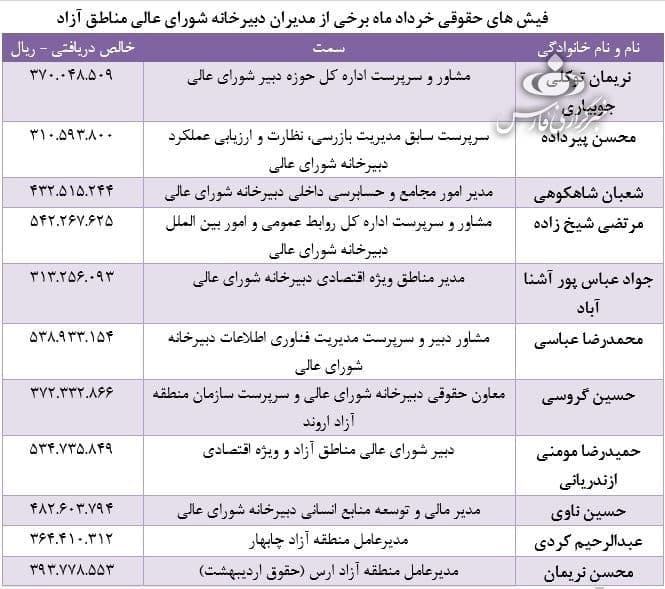 انتشار فیش‌های نجومی مدیران دبیرخانه مناطق آزاد +عکس