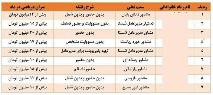افشاگری توکلی در خصوص حقوق‌های عجیب در شستا +لیست