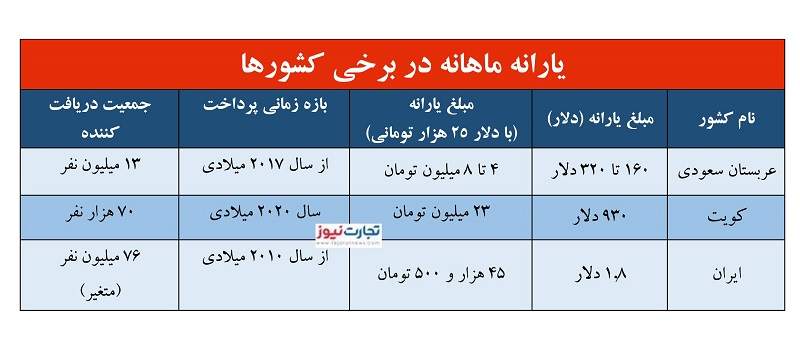 مردم عربستان و کویت چقدر یارانه می‌گیرند؟