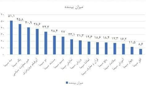 منفورترین شبکه‌ تلویزیون مشخص شد +نمودار میزان مخاطب هر شبکه
